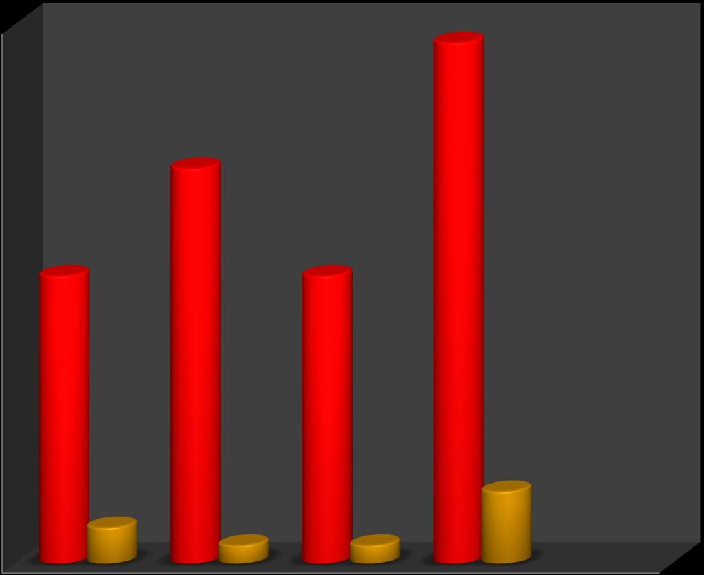 47 30 2007-20 29 25 22 20 16 15 10 2009-20 5 2 1 1 4 0