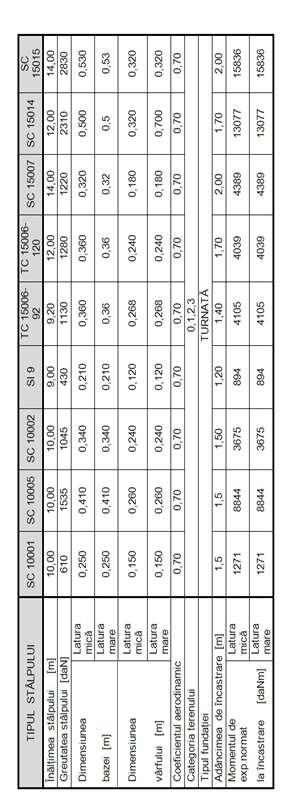 NOTĂ: TC - Tronson centrifugat ; SC - Stâlp centrifugat; SCP - Stâlp centrifugat precomprimat Din punct de vedere