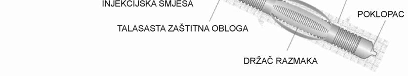 SIDRENE ŠIPKE 2.3.7.10.1. OPŠTE a) Ovaj di specifikacija primjenjuje se za nabavku i pstavljanje prednapregnutih sidrenih šipki, kje su ptrebne i kje se uptrebljavaju ka ddatn siguranje kaverna.