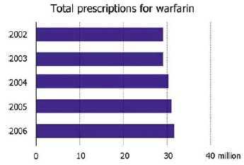 Warfarin > 50 χρόνια κλινική εμπειρία ως ένα από τα αποτελεσματικότερα αντιπηκτικά.