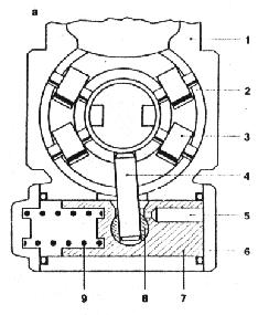 Obr. 399 - Hydromechanický presuvník vstreku: a veľký odber, b malý odber nafty čerpadla, 1 teleso čerpadla, 2 kladkový kruh, 3 kladky, 4 kolík, 5 naftový kanálik, 6 kryt presuvníka vstreku, 7 piest,