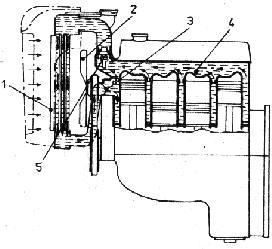 Obr. 410 Chladenie s núteným obehom: 1 chladič, 2 ventilátor, 3 čerpadlo chladiacej kvapaliny, 4 vodný plášť motora,5 termostat, 6 tanierový ventil termostatu 7 - vlnovec termostatu, 8 obtokový