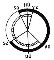 Obr. 269 Diagram časovania ventilového rozvodu štvortaktného zážihového motora: SO sací ventil otvorený, SZ nasávanie zatvorené, VO výfukový ventil otvorený, VZ výfuk zatvorený, HÚ horná úvrať, DÚ