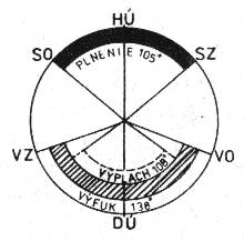 výfuk zatvorený kanál, V výfukový kanál, P prepúšťací kanál Kruhový diagram je symetrický preto, lebo o koľko piest zíde pod kanál, o toľko sa musí vrátiť späť.