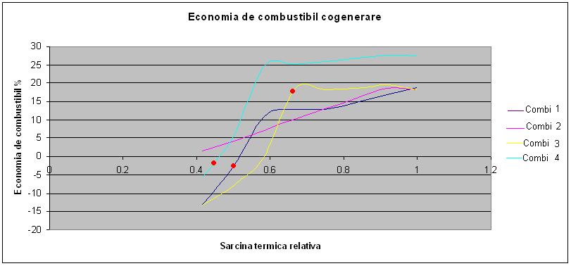 Fig.11: Diagrama : Comportarea economiei de combustibil la ciclurile combinate in functie de sarcia termoficare.