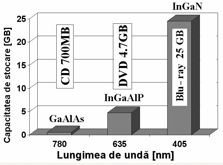 2 Cercetare LASERELE DE LUMINĂ ALBASTRĂ - ELEMENTE CHEIE PENTRU NOILE SISTEME BD Vasle Z.TRONCIU CATEDRA DE FIZICĂ, UNIVERSITATEA TEHNICĂ A MOLDOVEI troncu@mal.utm.