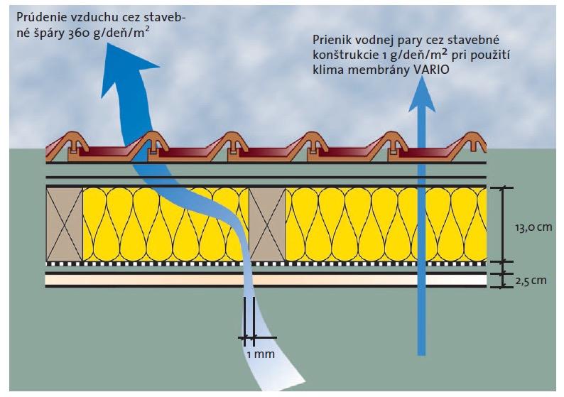 Tepelné mosty v konštrukciách majú negatívny vplyv na stavbu hneď z niekoľkých hľadísk. Zvyšujú tepelnú stratu a tým i potrebu tepla na vykurovanie.