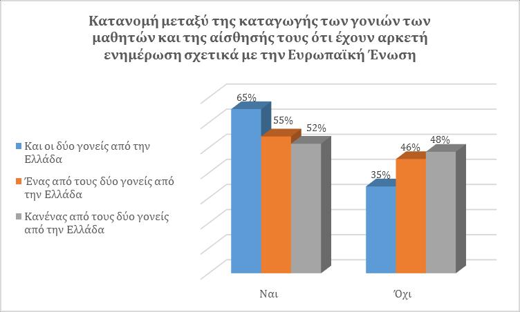 δ1. Η καταγωγή των γονιών των μαθητών σε σχέση με την αίσθησή τους ότι έχουν αρκετή ενημέρωση σχετικά με την Ευρωπαϊκή Ένωση Η καταγωγή των γονιών των μαθητών σχετίζεται με την αίσθησή τους ότι έχουν