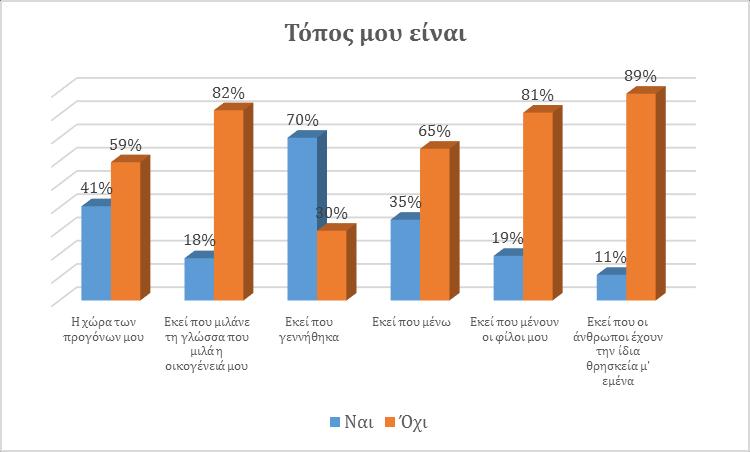 3.1.2 Οι αντιλήψεις των μαθητών σχετικά με τον τόπο τους Σε μεγάλο ποσοστό, όπως φαίνεται στο γράφημα που ακολουθεί, οι μαθητές θεωρούν ότι τόπος τους είναι «εκεί που γεννήθηκαν» (ποσοστό θετικών