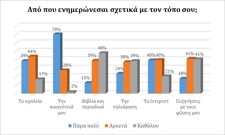επέλεξαν σε ποσοστό 68% να δηλώσουν ότι είναι από κάποια χώρα (είτε αυτή είναι η Ελλάδα ή όχι) και όχι κάποια πόλη, περιοχή ή και γειτονιά στην Αθήνα.