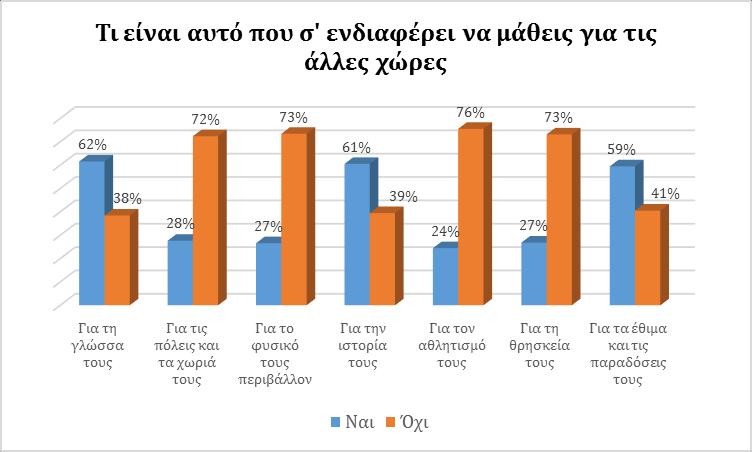 Η ερώτηση αυτή τέθηκε στους μαθητές προκειμένου να διερευνηθεί το ενδιαφέρον τους για την καταγωγή των συμμαθητών τους και τα στοιχεία που αυτή η ιδιαιτερότητα θα μπορούσε να περιλαμβάνει.