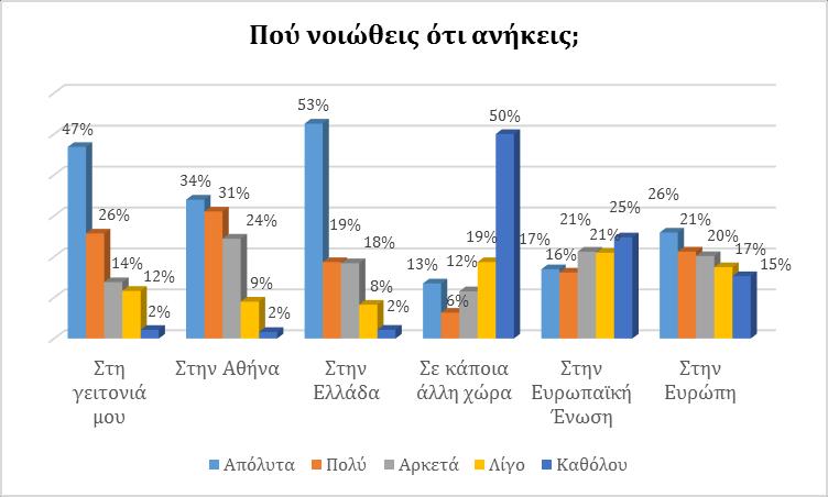 3.1.3 Οι αντιλήψεις των μαθητών σχετικά με την Ευρώπη και την Ευρωπαϊκή Ένωση Οι μαθητές και οι μαθήτριες δηλώνουν πως ανήκουν απόλυτα ή πολύ σε ποσοστό 73% στη γειτονιά τους, σε ποσοστό 72% στην