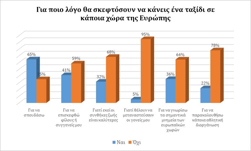 αθλητική διοργάνωση (ποσοστό 22% θετικών απαντήσεων) και τέλος γιατί θέλουν να μεταναστεύσουν οι γονείς τους (ποσοστό 5% θετικών απαντήσεων). Page 73 Γράφημα 3.1.