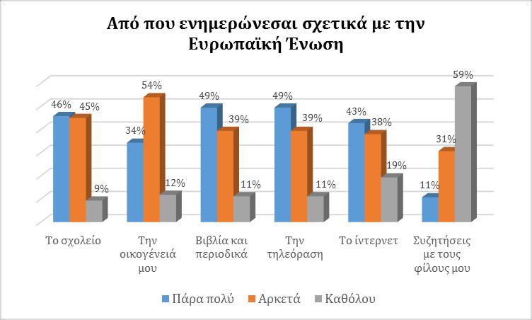 Page 74 Γράφημα 3.1.3: 5 - Σε ποια χώρα θα ήθελες να ζήσεις Οι μαθητές επιλέγουν τις Η.Π.Α.