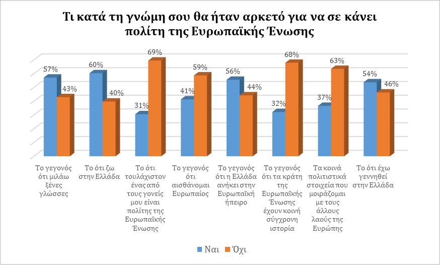 Για τους μαθητές ικανή συνθήκη προκειμένου να είναι πολίτες της Ευρωπαϊκής Ένωσης είναι να ζουν στην Ελλάδα (με ποσοστό θετικών απαντήσεων 60%), το γεγονός ότι μιλούν ξένες γλώσσες (με ποσοστό