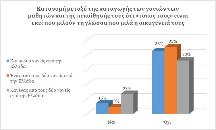 μεγαλύτερο ποσοστό (27,4%) απ ό,τι οι μαθητές που και οι δύο γονείς τους κατάγονται από την Ελλάδα (14,5%) και οι μαθητές που ένας από τους δύο γονείς τους κατάγεται από κάποια άλλη χώρα (9,1%) (p=