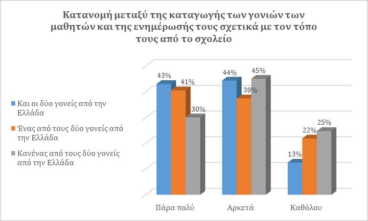 δ1. Η καταγωγή των γονιών των μαθητών σε σχέση με την ενημέρωσή τους σχετικά με τον τόπο τους από το σχολείο Η καταγωγή των γονιών των μαθητών σχετίζεται με την ενημέρωσή τους σχετικά με τον τόπο