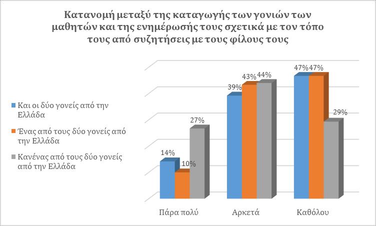γονείς είναι αυτοί που οικοδομούν σε μεγάλο βαθμό τη σχέση των μεταναστών μαθητών με έναν τόπο στον οποίο δε ζουν. δ3.