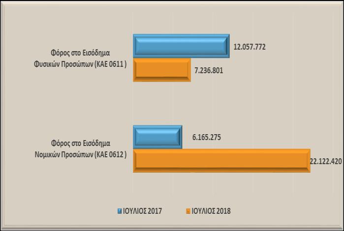 096 5,24% Γράφημα 6: Σύγκριση αναλυτικών κωδικών εσόδων από φόρους στο εισόδημα φυσικών και νομικών προσώπων που βεβαιώνονται για πρώτη φορά Έκτακτο Ειδικό Τέλος Ηλεκτροδοτούμενων Δομημένων