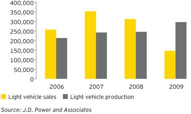 Γράφημα 5. Πωλήσεις και παραγωγή (σε μονάδες), σύγκριση ετών 2008-2012 Γράφημα 6.