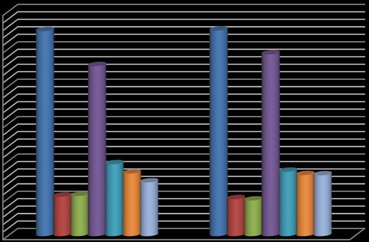 1.5. Struktura nezaposlenih prema dužini traženja zaposlenja Zaposlenje preko jedne godine traži 19.763 lica ili 56,97% od ukupnog broja nezaposlenih na evidenciji Zavoda (na dan 31.12.2013.