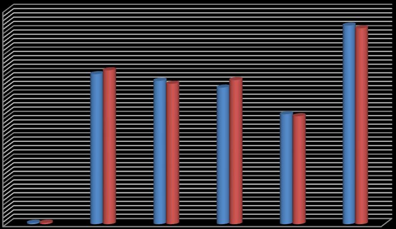 1.6. Starosna struktura nezaposlenih lica Lica starosti do 25 godina ima 7.241 ili 20,87% (31.12.2013. godine 7.058 ili 20,49%) od ukupnog broja nezaposlenih, a preko 50 godina 9.