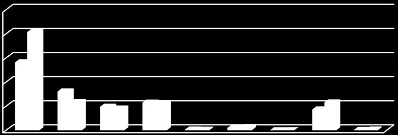 Slobodna radna mjesta - prema stepenima stručne spreme - (Grafik 8.) 25000 20000 15000 10000 5000 0 I II III IV V VI-1 VI-2 VII-1 VII-2 1.1 31.12.2013. 14096 8038 4870 5735 138 486 1 4336 104 1.1 31.12.2014.