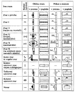 Izvleček: Oblike zvarov in poenostavljeno prikazovanje