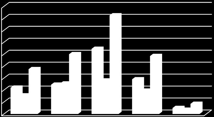 Respondenti podľa vzdelania 21% 4% 17% Základné 22% Stredné Úplne stredné 36% Vysokoškolské Bez vzdelania Graf č.