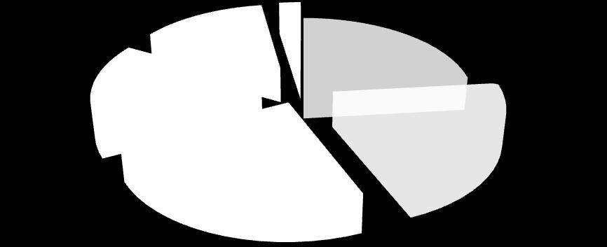 počtu respondentov, ktorí odpovedali nasledovne: Informovanosť o poskytovaní sociálnych služieb 2% 16% 14% 24% 23% 21%