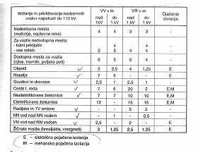 predpisi. Brez podatkov o the dveh dejavnikih tudi ne moremo določiti potrebne višine droga.