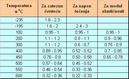 Uticaj temperature ξ 5 R m R p N 320 650 2