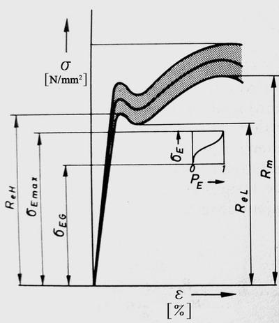 Dijagram napon deformacija meki čelik Granični napon σ E Eksperimentalno Rasipanje rezultata