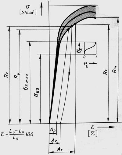 Dijagram napon deformacija krti materijali Granični napon σ E Eksperimentalno Rasipanje rezultata