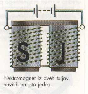 postavi v smer sever jug.