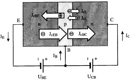 Elektronika 9. POLPREVODNIKI Tranzistorji 9.1 BIPOLARNI TRANZISTOR Bipolarni tranzistor, ki sta ga leta 1947 odkrila ameriška fizika Bardeen in Brattain, je zgrajen iz dveh p-n spojev.