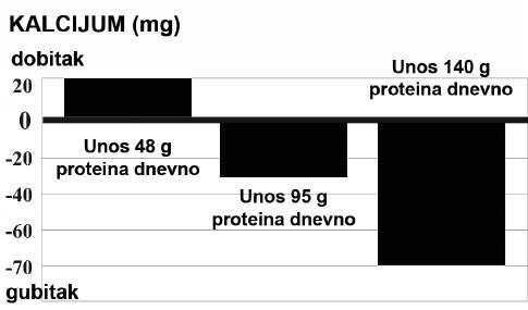 Važnost oporavka Ishrana bogata proteinima oduzima telu kalcijum unosili dovoljno, i previše proteina.