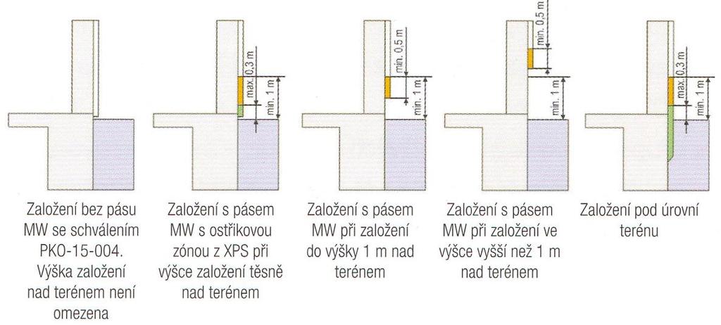 5. (5, s. 35) Obr. č. 5 - Použitie izolačných materiálov s ohľadom na požiarnu bezpečnosť stavieb (5, s. 35) 1.5.4 Založenie systému ETICS s ohľadom na požiarnu bezpečnosť stavieb Pre objekty s