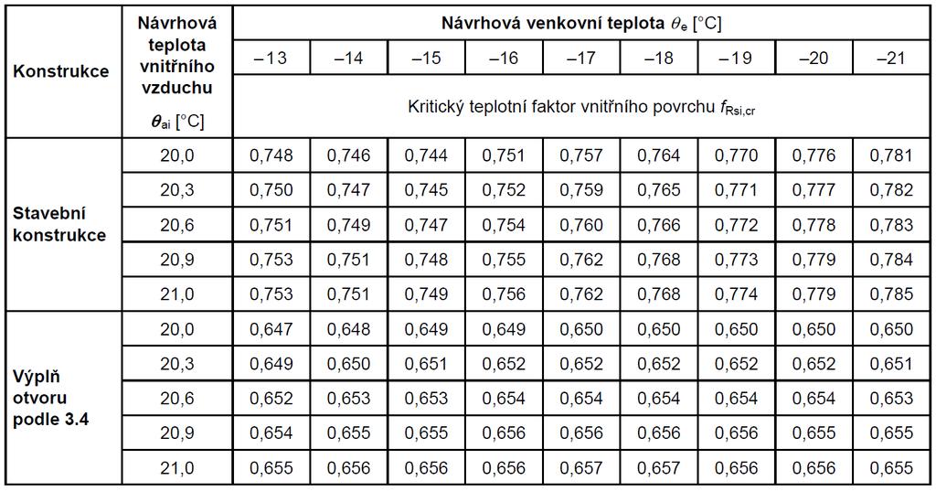a bezpečnosťou, zohľadňuje možné zmeny režimov vykurovania v priebehu životnosti budovy. (10, s.