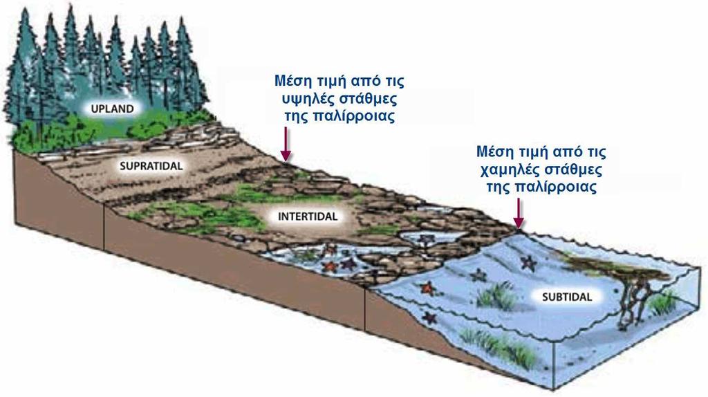 Για παράδειγµα, για στρατιωτικές χρήσεις γίνεται αναφορά στα παράλια µε τρόπους που είναι αρκετά διαφορετικοί από εκείνους που εννοούν οι θαλάσσιοι βιολόγοι ή οι ωκεανολόγοι.