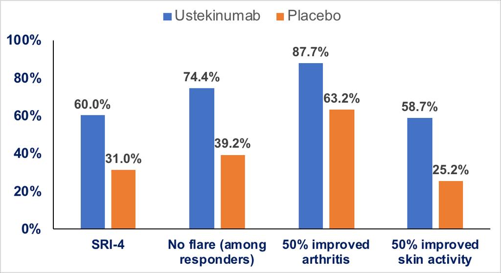 placebo Case reports χρήσης των ustekinumab, secukinumab σε: συνύπαρξη ΣΕΛ με σοβαρή ψωρίαση Satoh E,