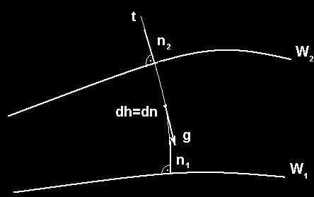 ktorý hovorí, že konštantný diferenciálny rozdiel dw potenciálov W a W 2 dvoch blízkych hladinových plôch je rovný zápornej hodnote súčinu tiažového zrýchlenia g a vzdialenosti dn po normále n medzi