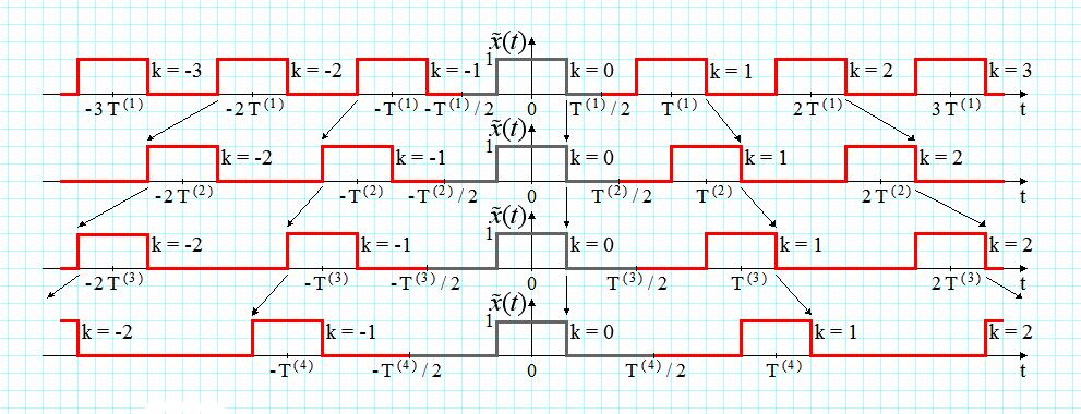 3 Creserea perioadei face ca semnalul periodic sa se apropie de