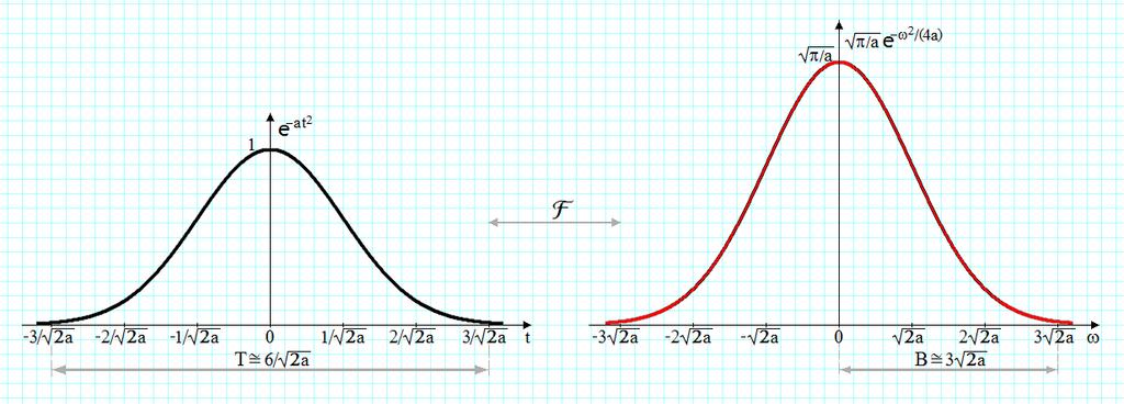 ,, s j j 39 Semnalul Gaussian