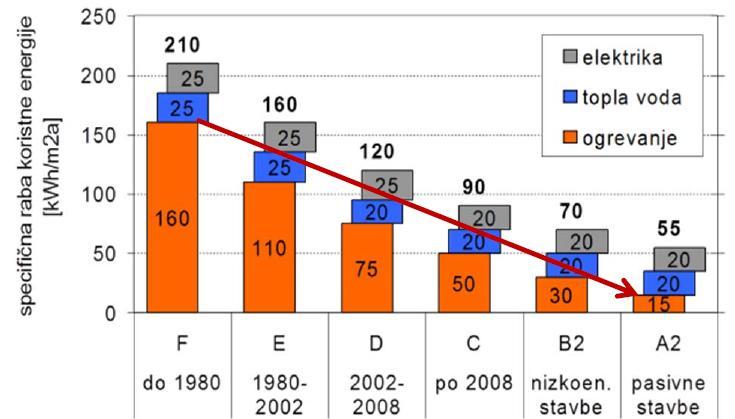 Postopno izboljševanje učinkovitosti (3-10x)