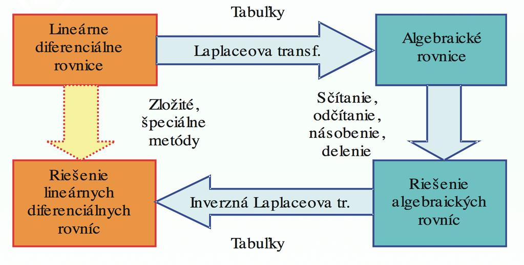 Algoritmus riešenia diferenciálnych rovníc (TUKE)