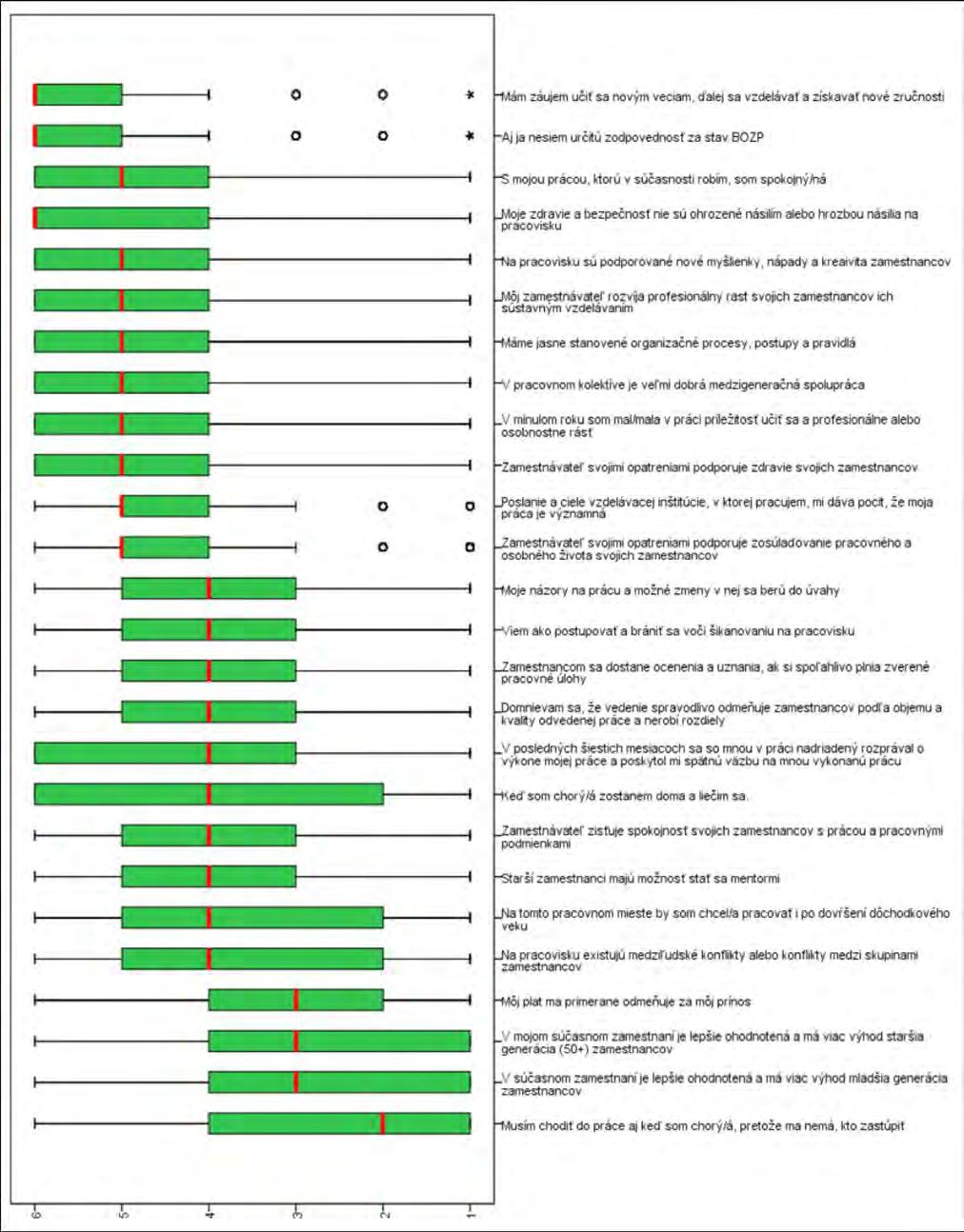 6 Úplne súhlasím 5 Súhlasím 4 Skôr súhlasím 3 Skôr nesúhlasím 2 Nesúhlasím 1 Vôbec nesúhlasím Obrázok 27 Boxploty vyjadrujúce postoje
