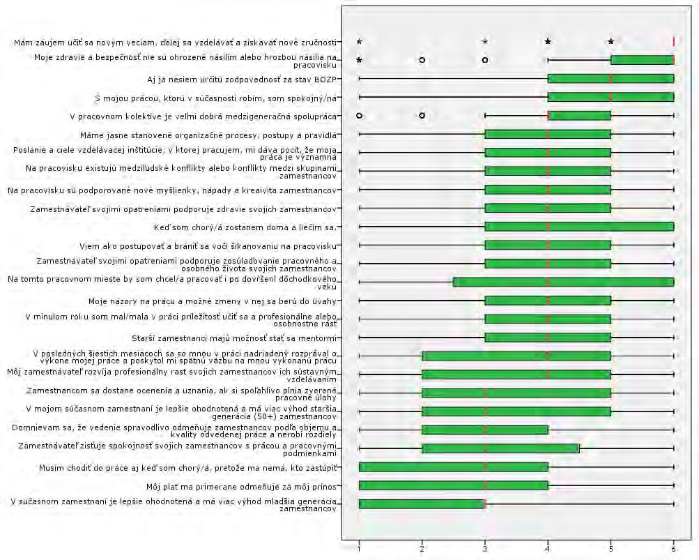 1 Vôbec nesúhlasím 2 Nesúhlasím 3 Skôr nesúhlasím 4 Skôr súhlasím 5 Súhlasím 6 Úplne súhlasím Obrázok 33 Boxploty vyjadrujúce postoje zamestnancov/kýň vo vysokom školstve v jednotlivých výrokoch