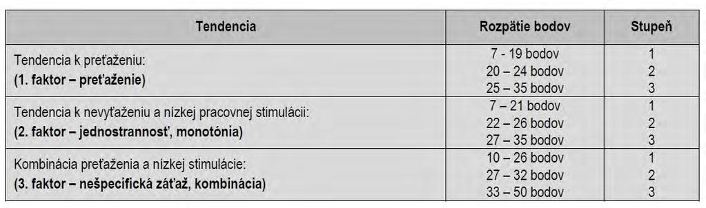 záťažových tendencií klasifikácia záťaže podľa stupňov podľa tabuľky 34 1. faktor ako tendencia k preťaženiu. 2. Ak je súčet otázok (príp. medián) faktoru II. aspoň o 2 body vyšší ako súčet faktoru I.