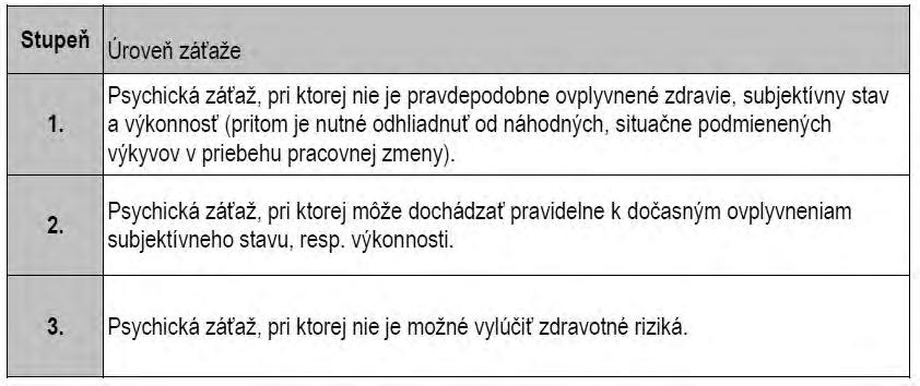 menší ako 2 body, potom sa sčítajú všetky tri faktory a ohodnotia podľa tabuľky 34 3. faktor ako tendencia k nešpecifickej záťaži.